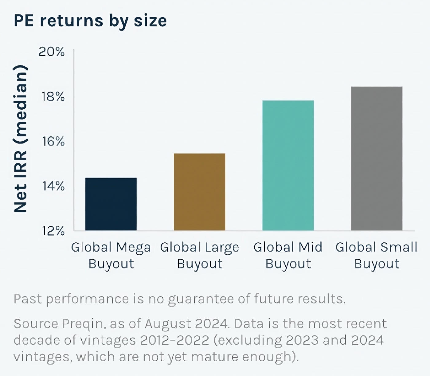 Source: Preqin, as of August 2024