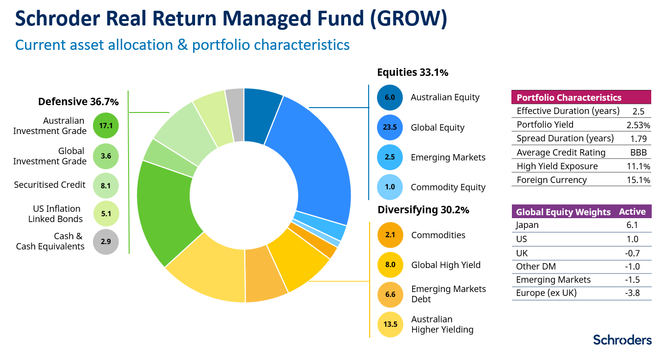 Source: Schroders