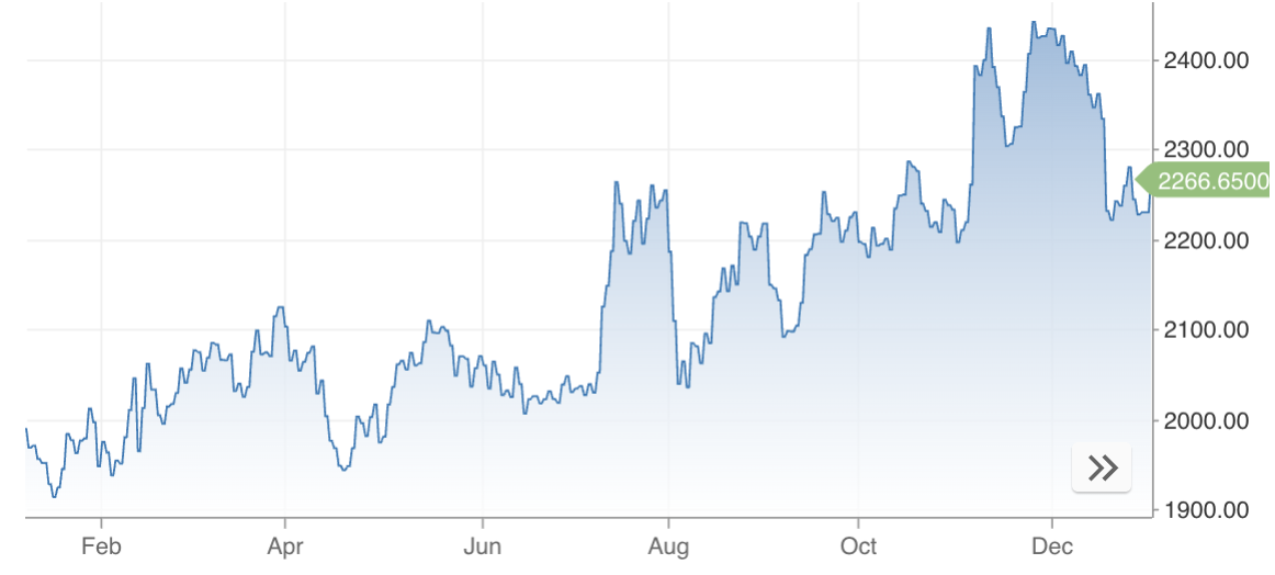 Russell 2000 over the last 12 months. (Source: CNBC)