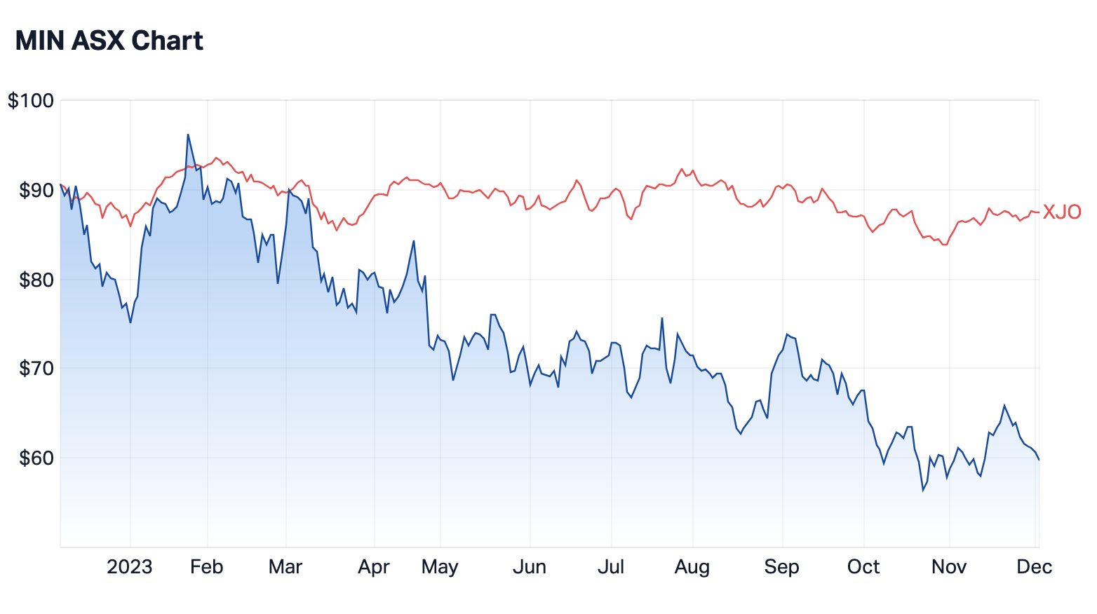 Source: Market Index