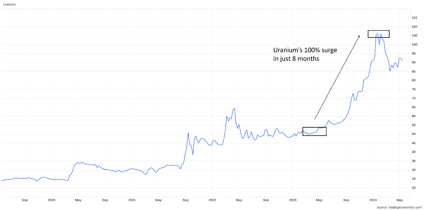 Source: Trading Economics