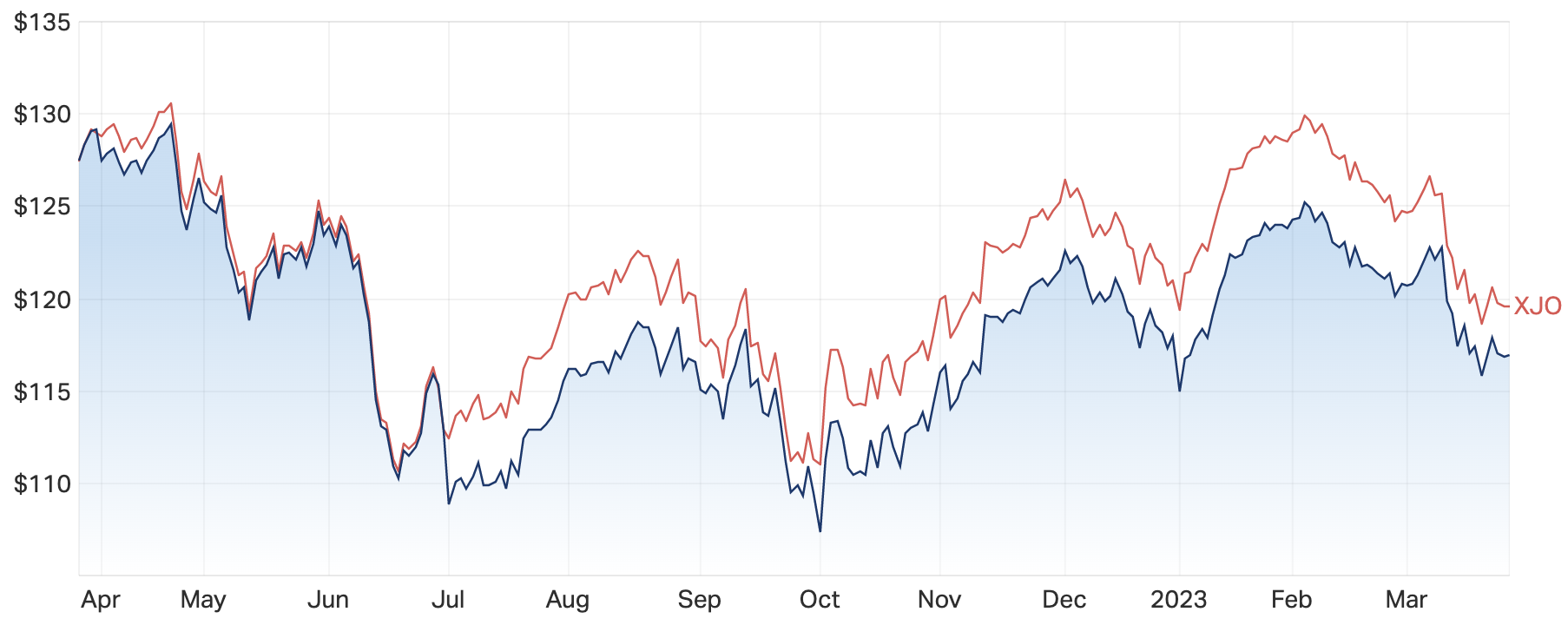 Source: Market Index 27 March