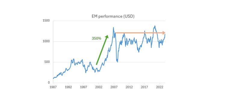 Source: MSCI, performance in USD, as of 30/09/2024