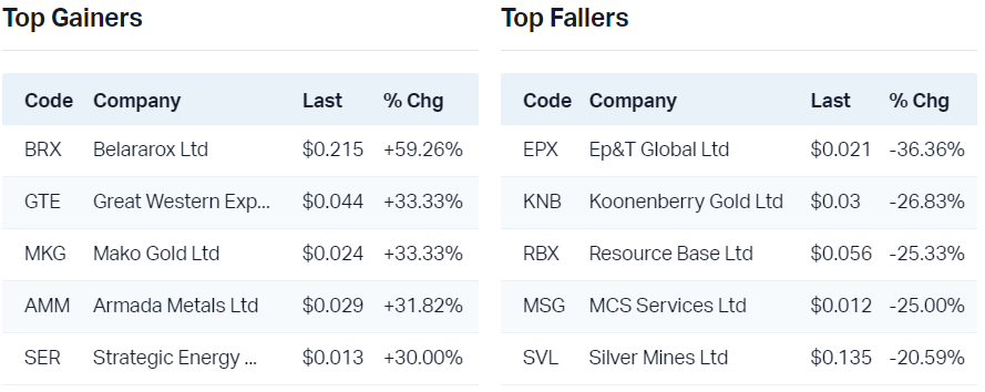 View all top gainers                                                               View all top fallers