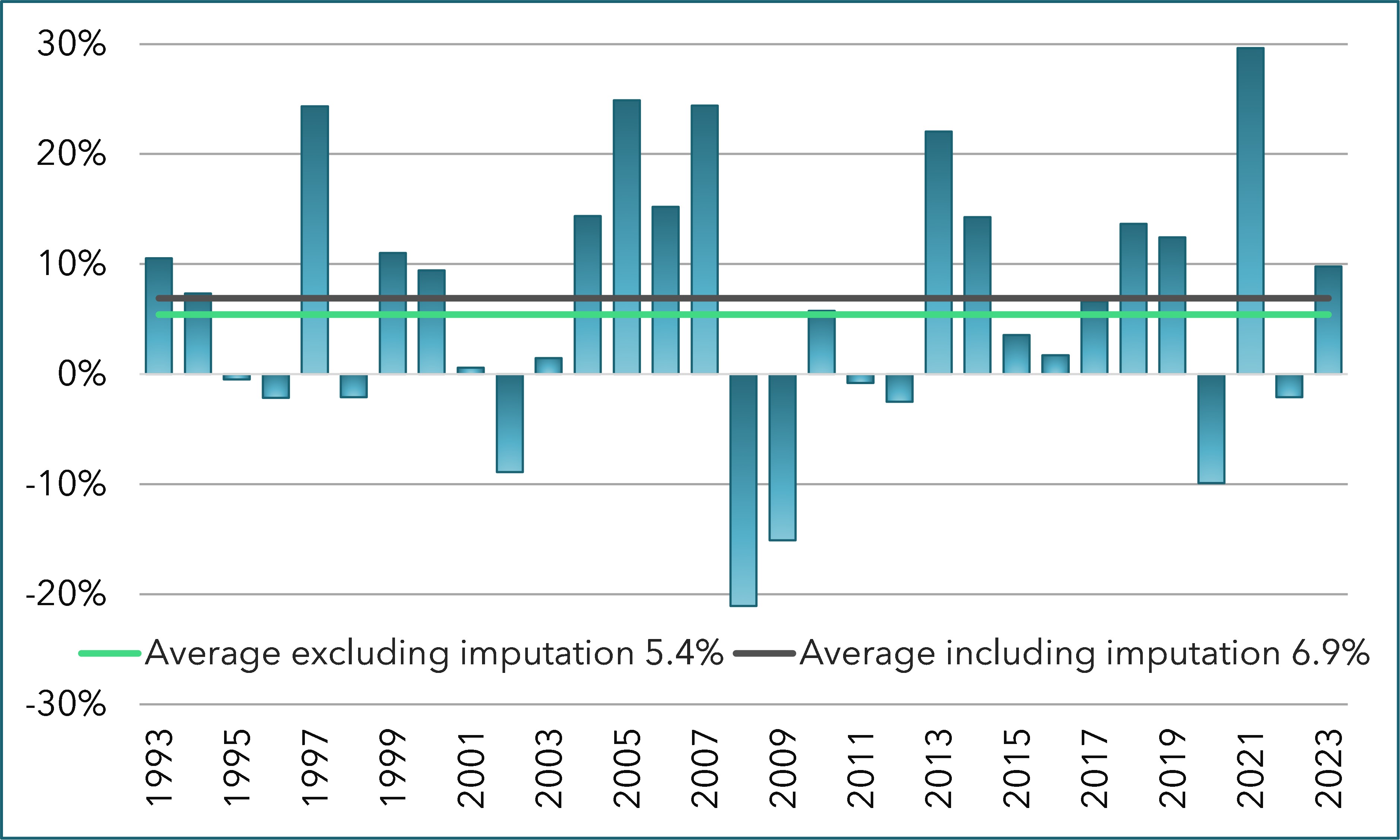 Figure 1. Return on the S&P/ASX 300 including imputation benefits for the year ending July minus the 10-year government bond yield at the start of the year