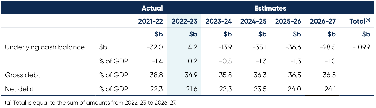 Budget 2023 Papers