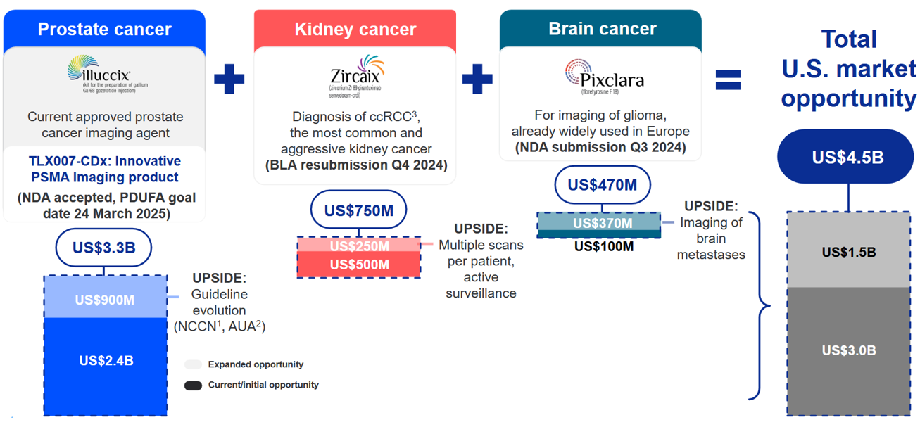 Source: Telix 1H 2024 Results presentation 