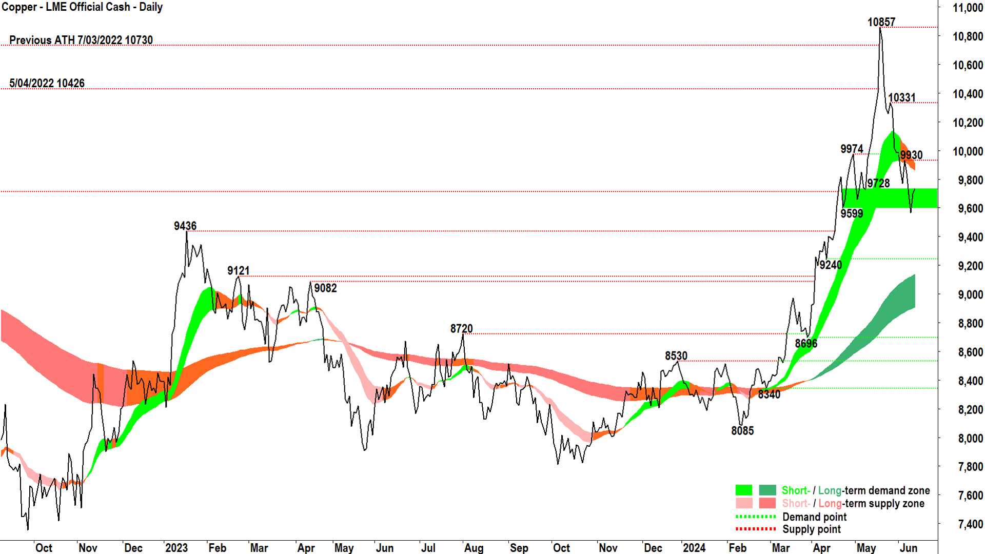 LME Copper price chart