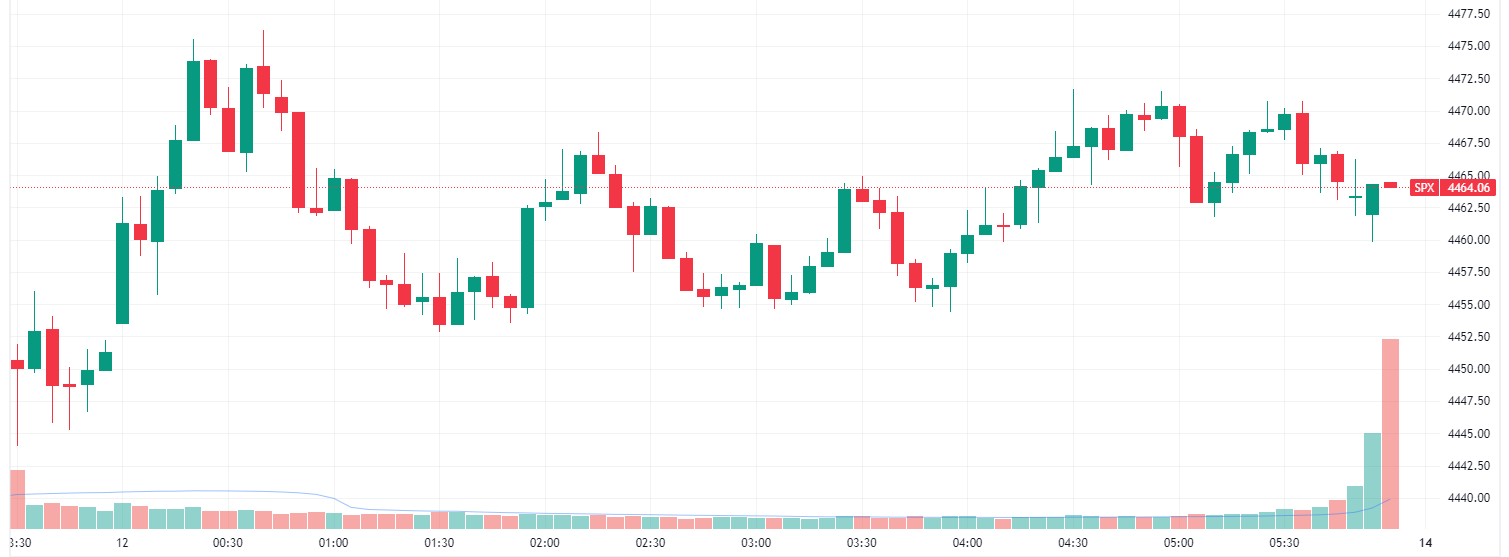 S&P 500 slips in a uneventful Friday trading (Source: TradingView)