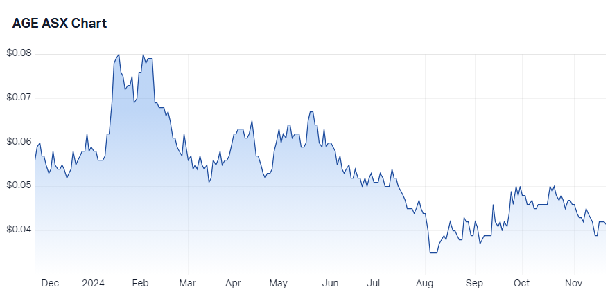 Alligator Energy price chart