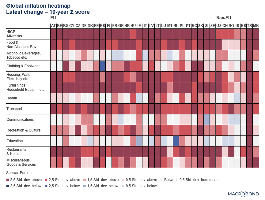 That's a lot of red. (Source: Macrobond, Eurostat)