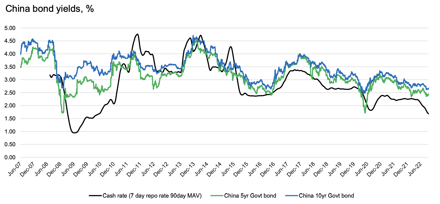 Yields down, price up - great news for fixed-income investors who want proof of a winning trade. (Source: JP Morgan Asset Management)