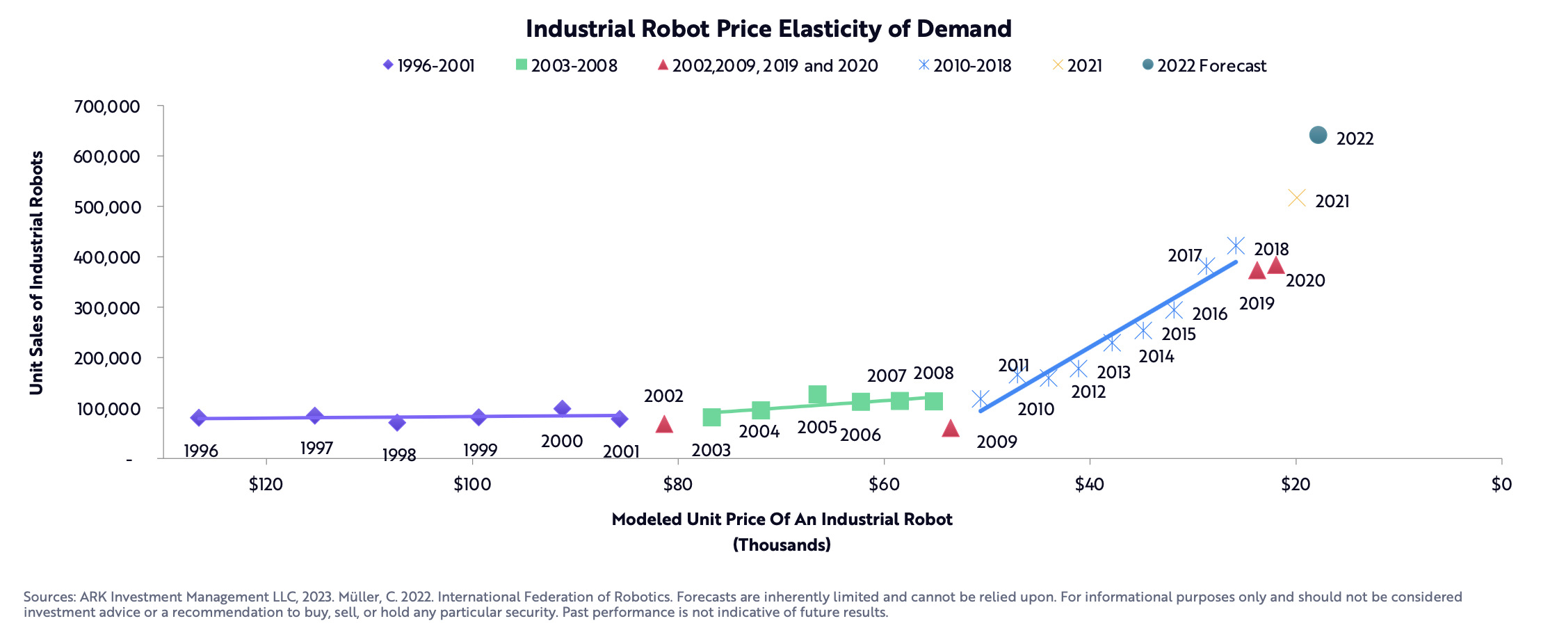 Source: ARK Invest