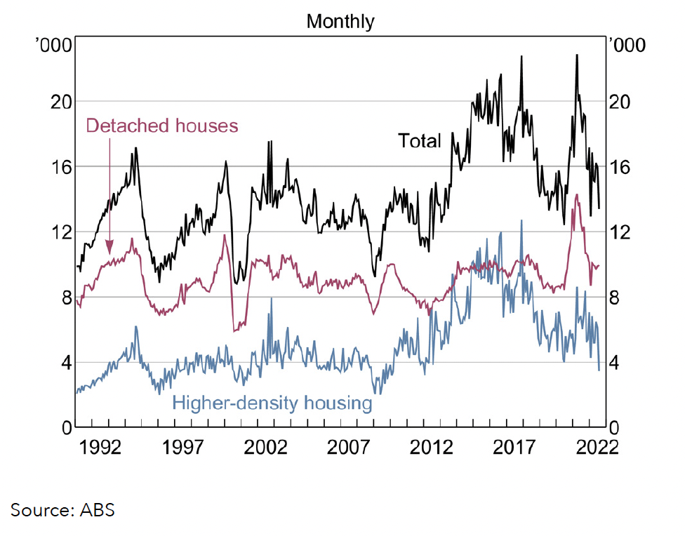 Figure 1: Private Residential Building Approvals as at Sept 2022