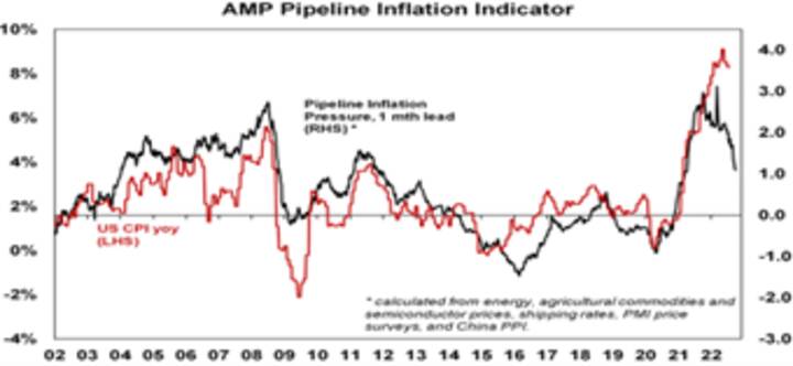 Source: Bloomberg, AMP