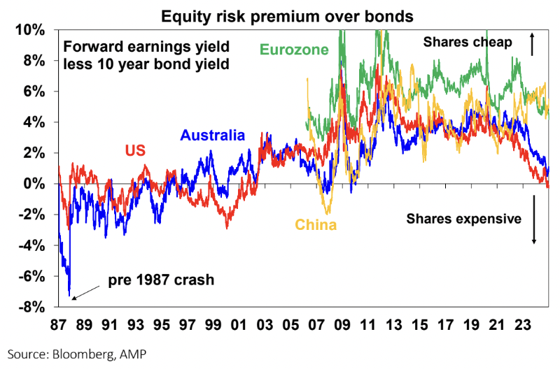 Source: Bloomberg, AMP