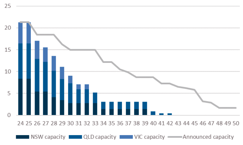 

Data sources: AEMO. Calculations/charting: Merlon Capital.
