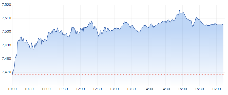 Steady as she goes, a modest but robust performance on the Aussie market today