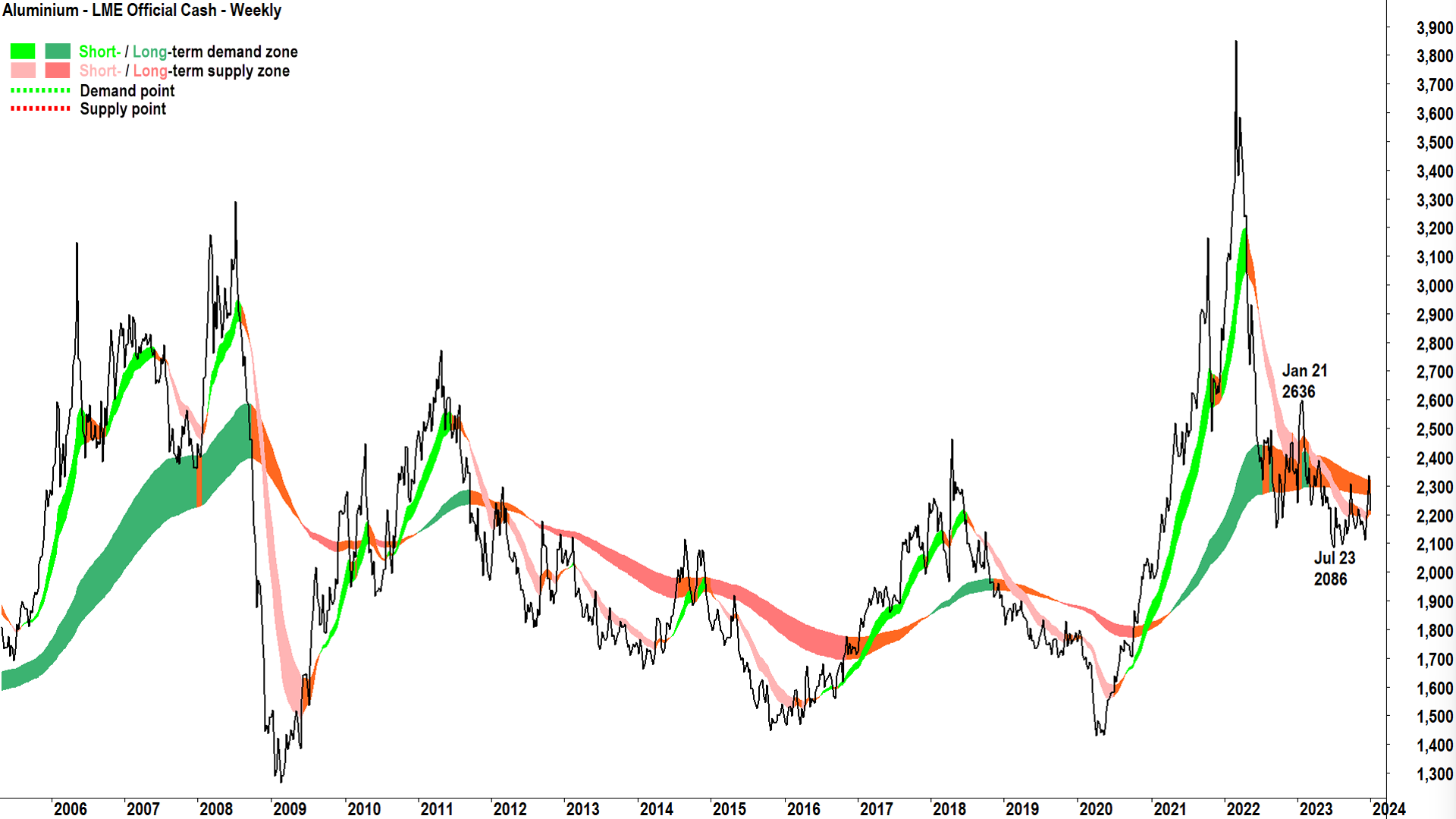 Aluminium prices have gone through at least four price cycles since the early 2000’s