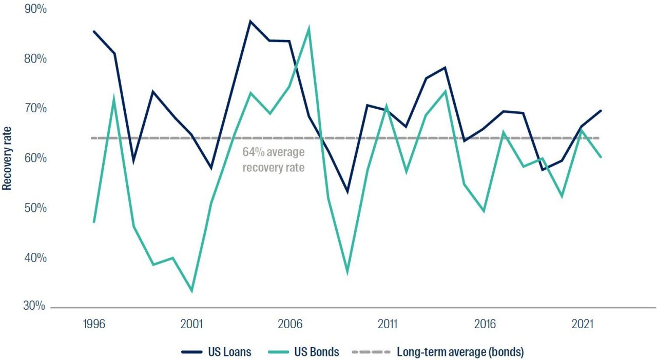 Source: Moody’s Investors Service 2022 Annual Default Study, data shown 1 January 1996 to 31 December 2022