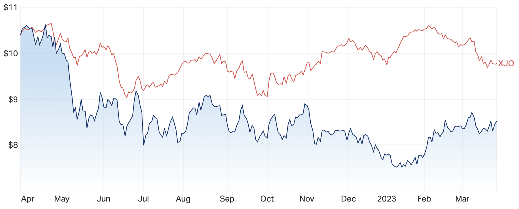 Source: Market Index 27 March