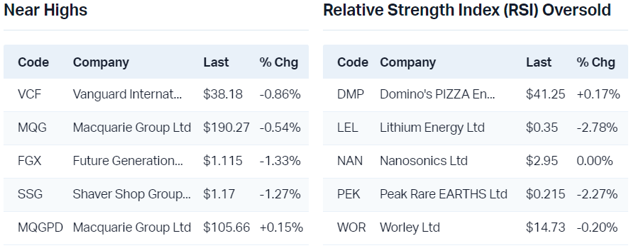 View all near highs                                                                       View all RSI oversold