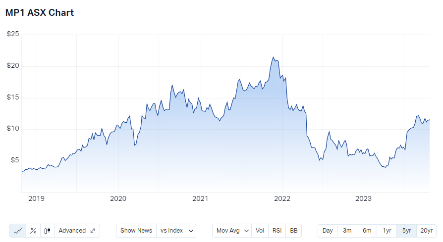 Source: Market Index