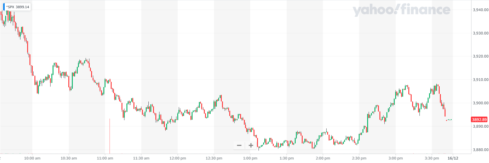 S&P 500 chart of the overnight session - Rough night on Wall Street, with most of the damage done early