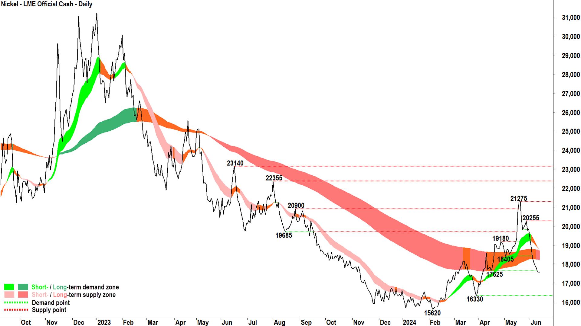 LME Nickel price chart