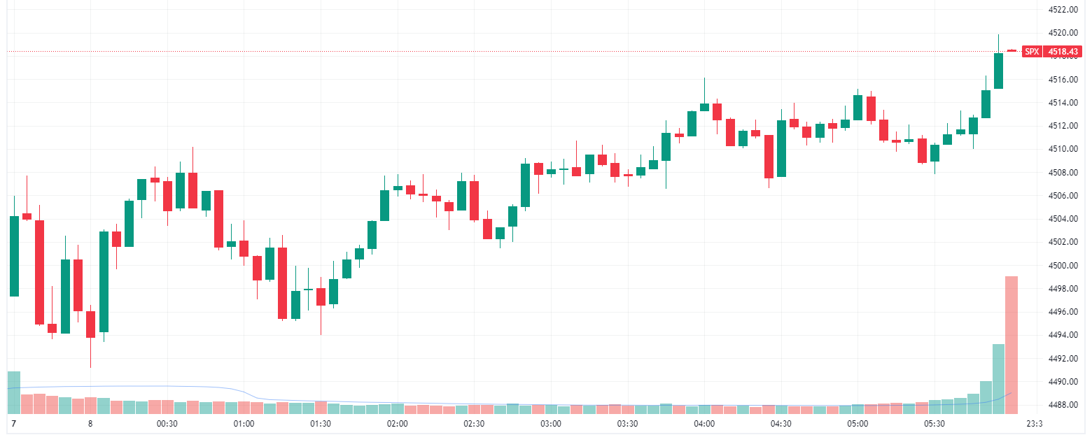 S&P 500 rallies intraday to finish near session highs (Source: TradingView)