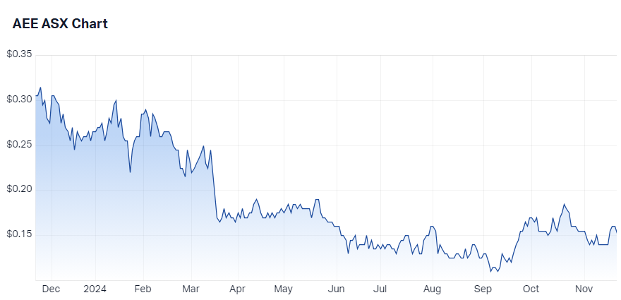 Aura Energy price chart