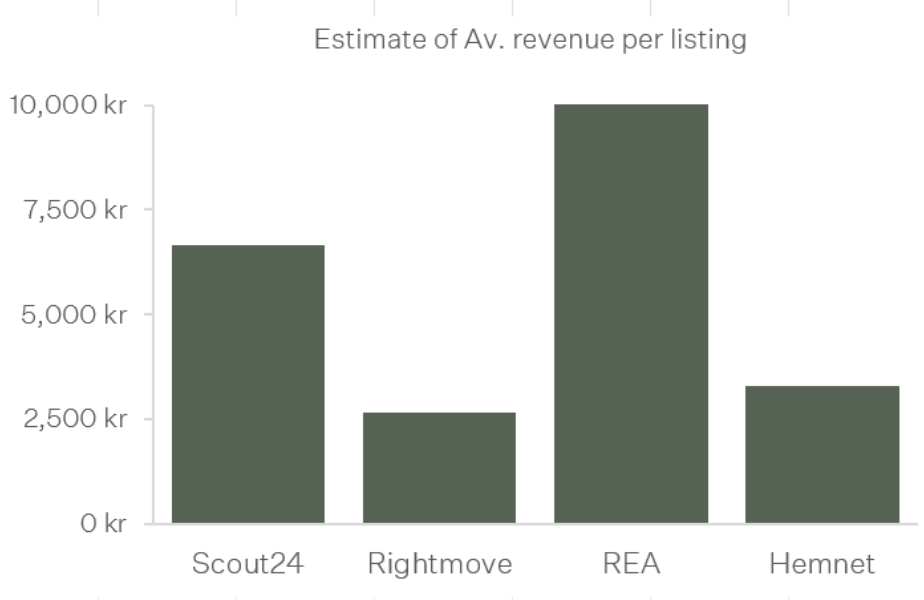 Source: Hemnet’s 2021 IPO document, Company filings, Fairlight estimates