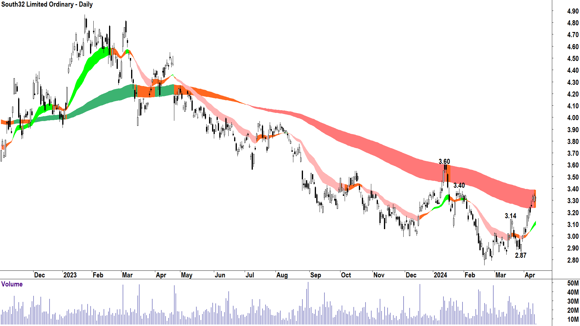 South32 chart