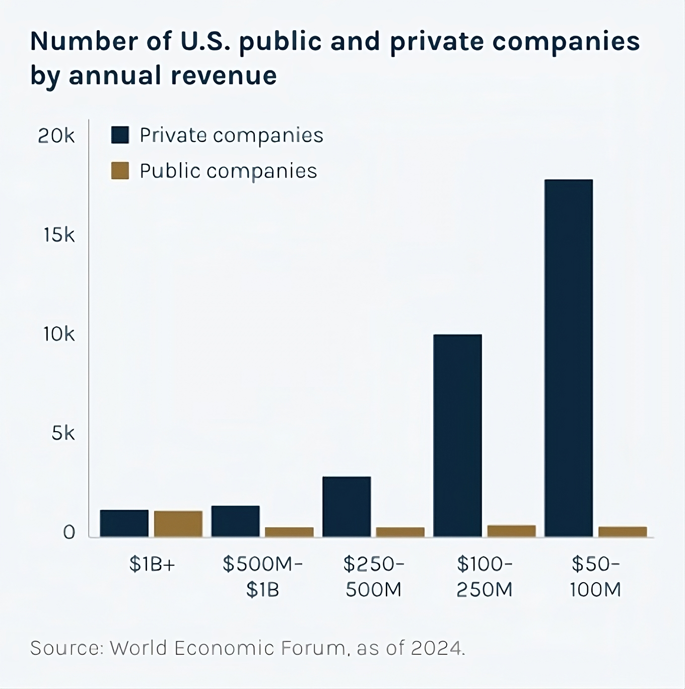 Source: World Economic Forum, as of 2024