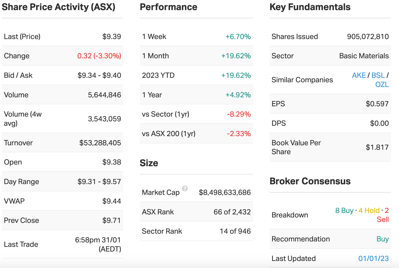 Source: Market Index