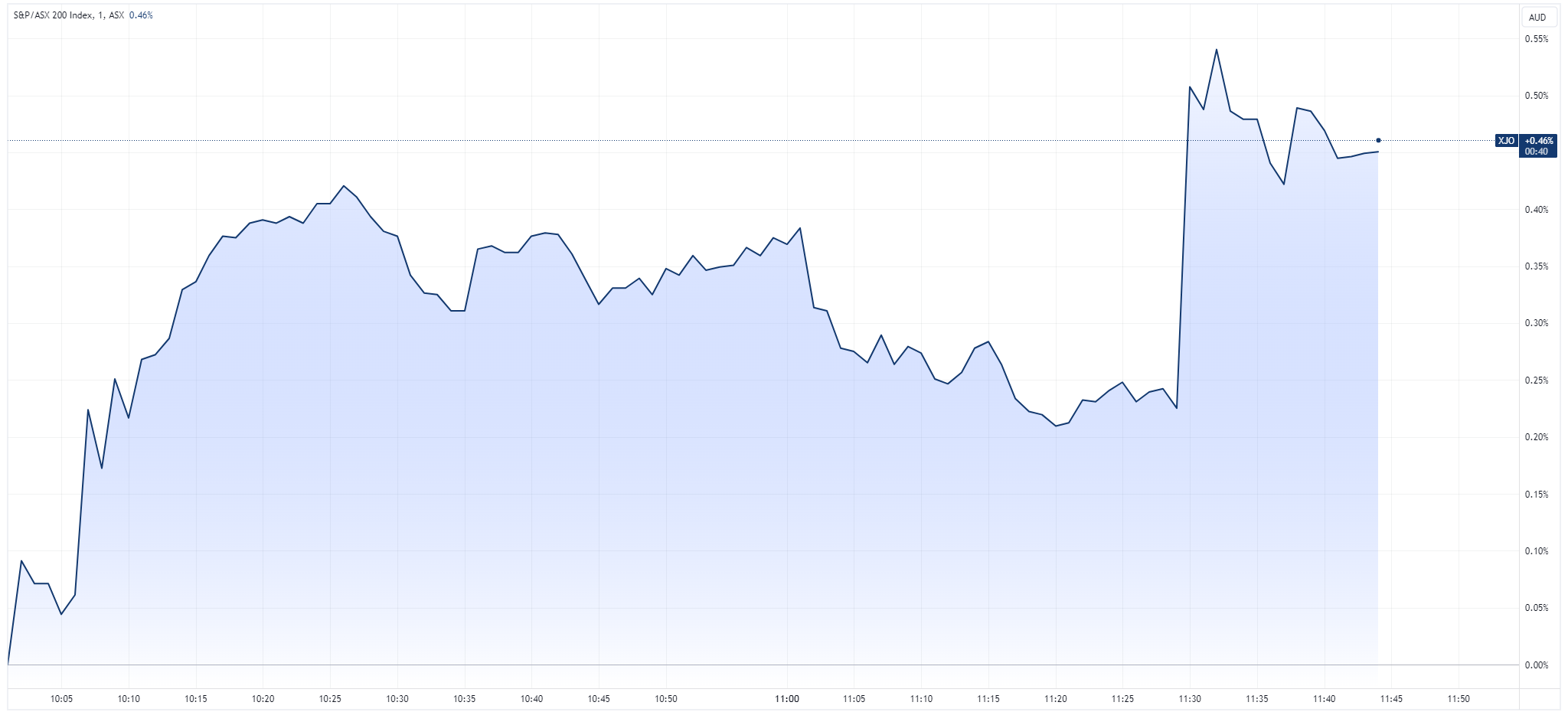 Stocks are much higher off the back of this cooler-than-expected inflation print. (Source: TradingView)