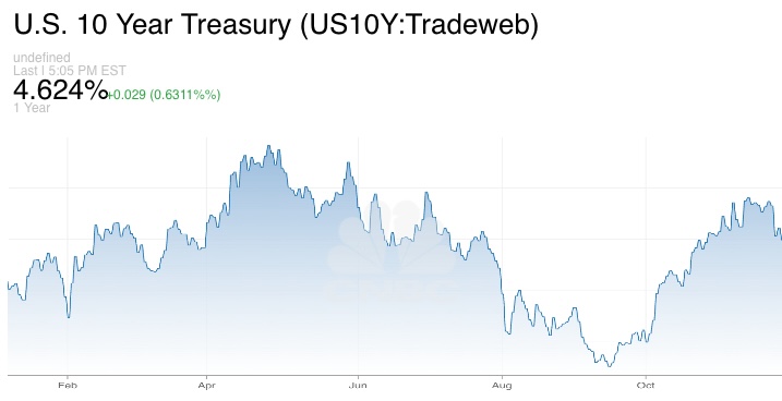 US 10-Year Treasury Yield over the last year. (Source: CNBC, Tradeweb)