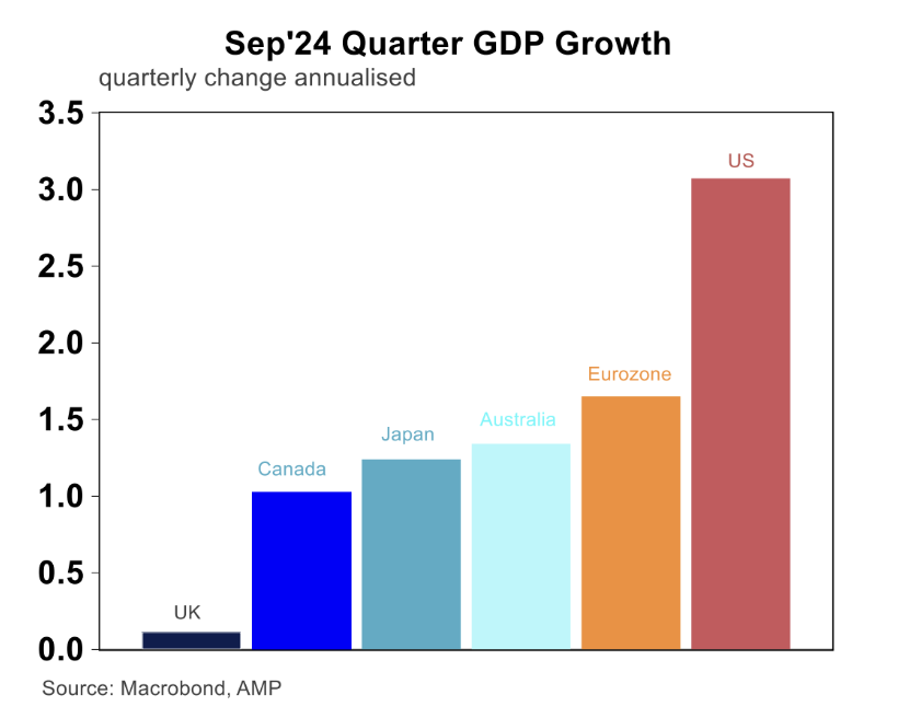 Source: Macrobond, AMP