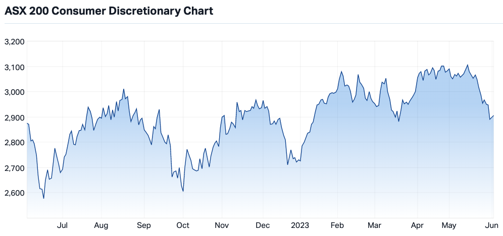 Source: Market Index