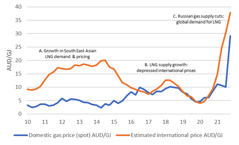 Data sources: St Louis Federal Reserve. Australian Energy Regulator. Calculations / charting: Merlon Capital.