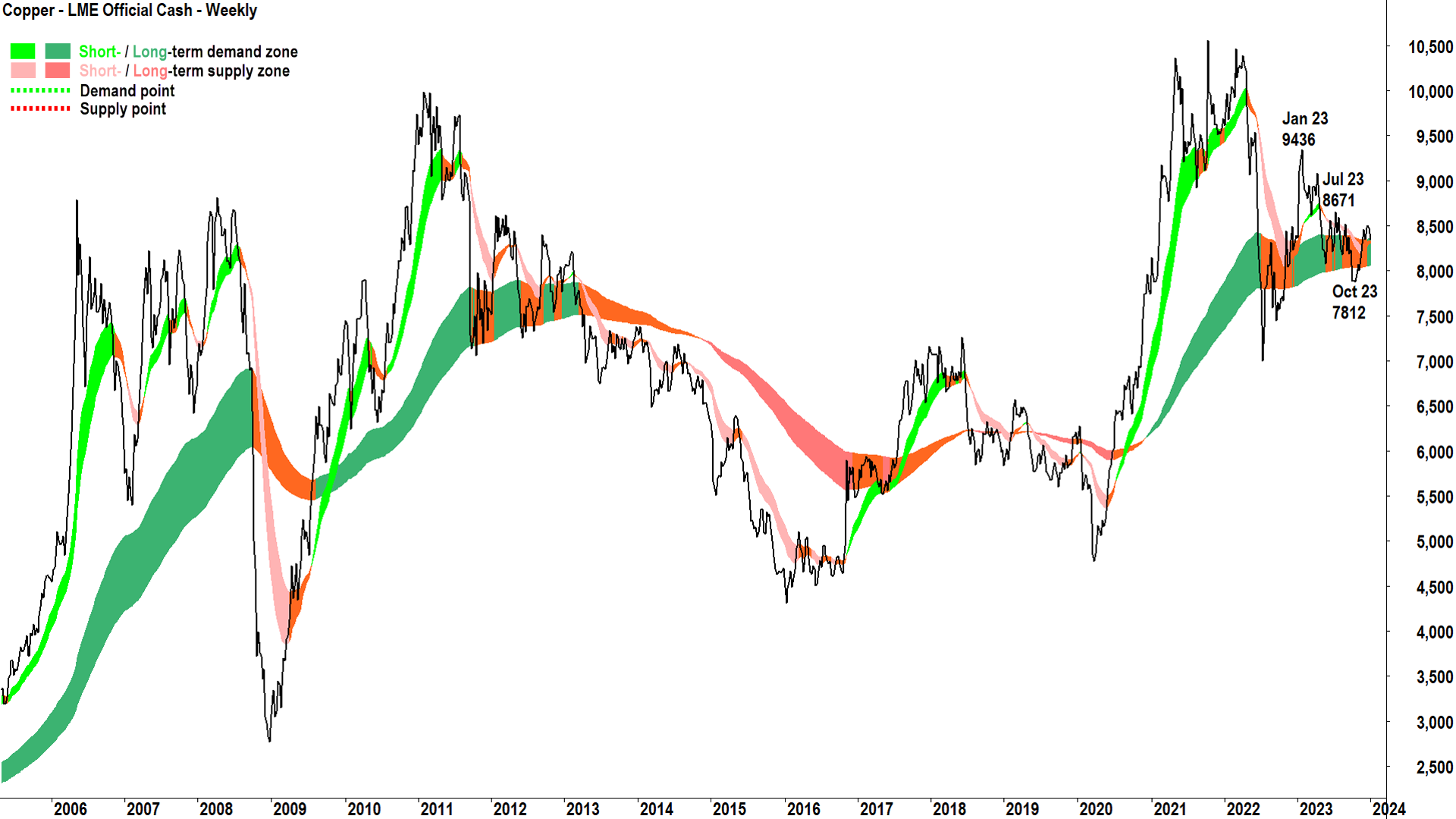 Copper was touted as the next big boom story in 2023 due to a looming supply shortage, yet nothing happened!