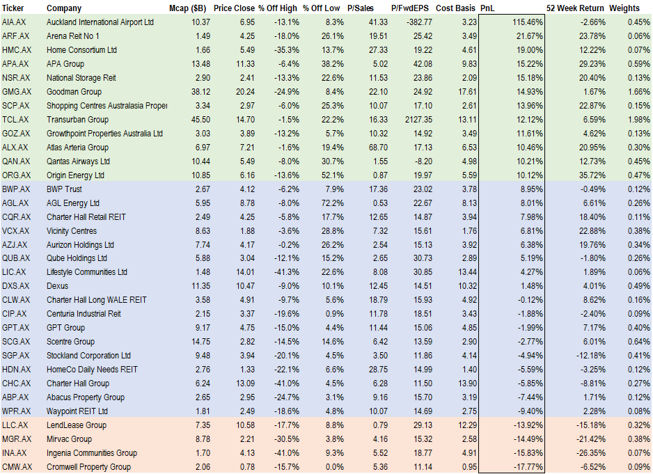 Physical Infrastructure generally did well in spite of higher interest rates except for developers