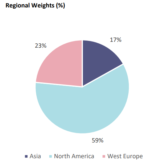 Source: Nanuk New World Fund Fact Sheet September 2023.