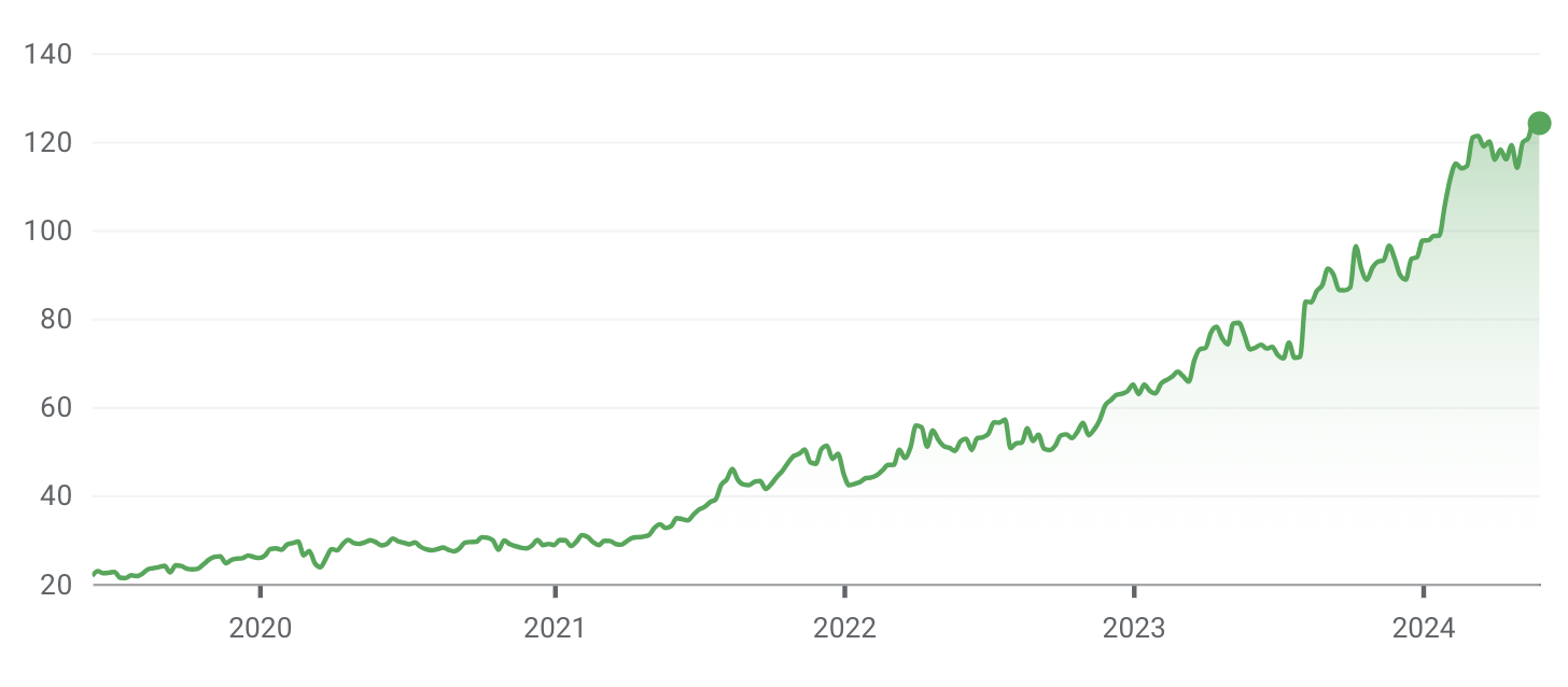 NOVO five-year share price (Source: Google Finance)