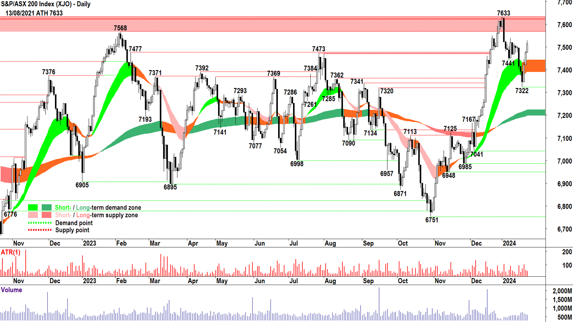 The bulls may face some stiff opposition above 7542