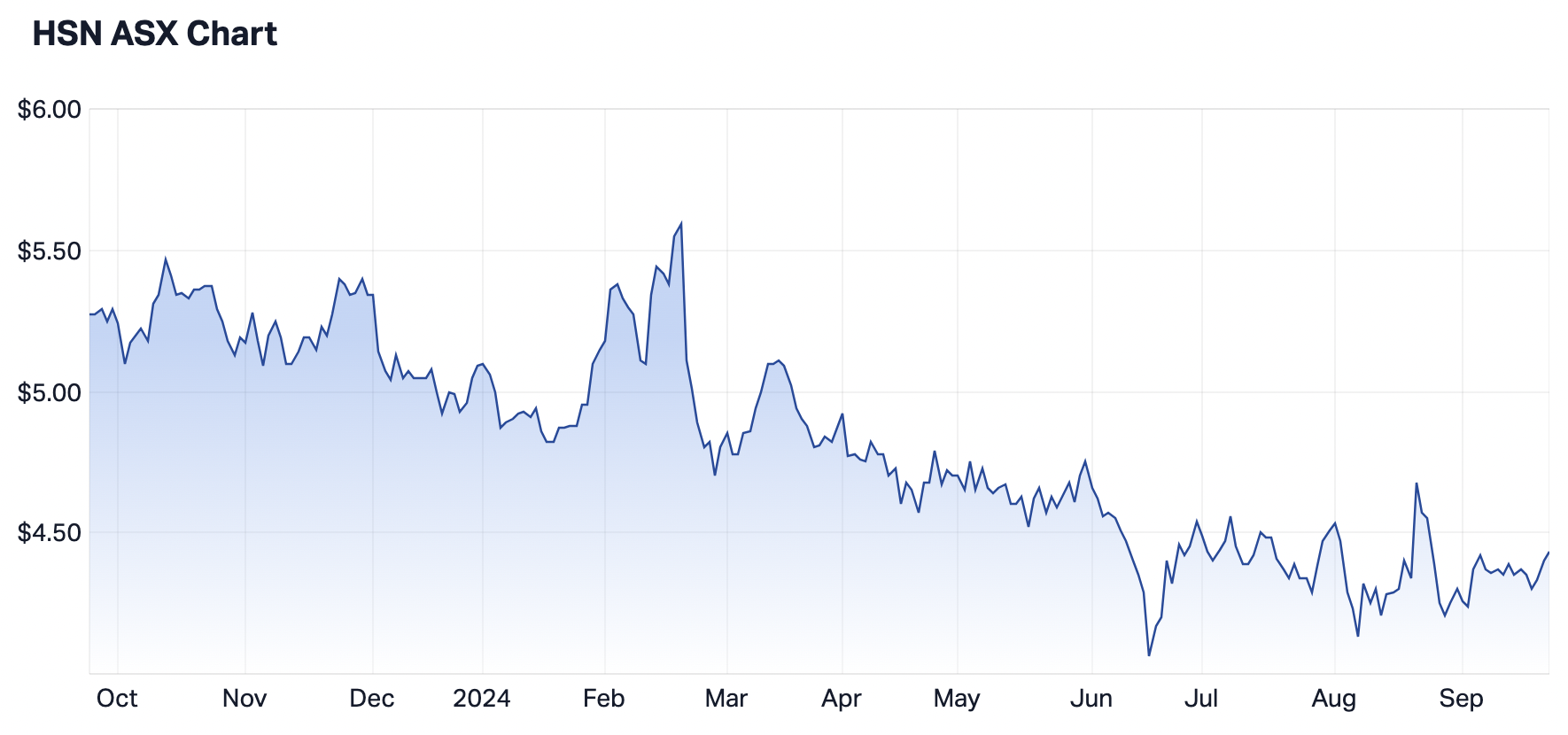 Source: Market Index