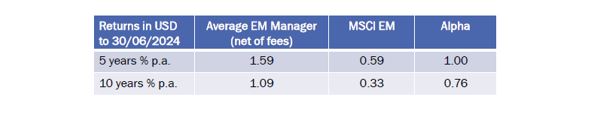 Source: Refinitiv – 13 large EM Funds