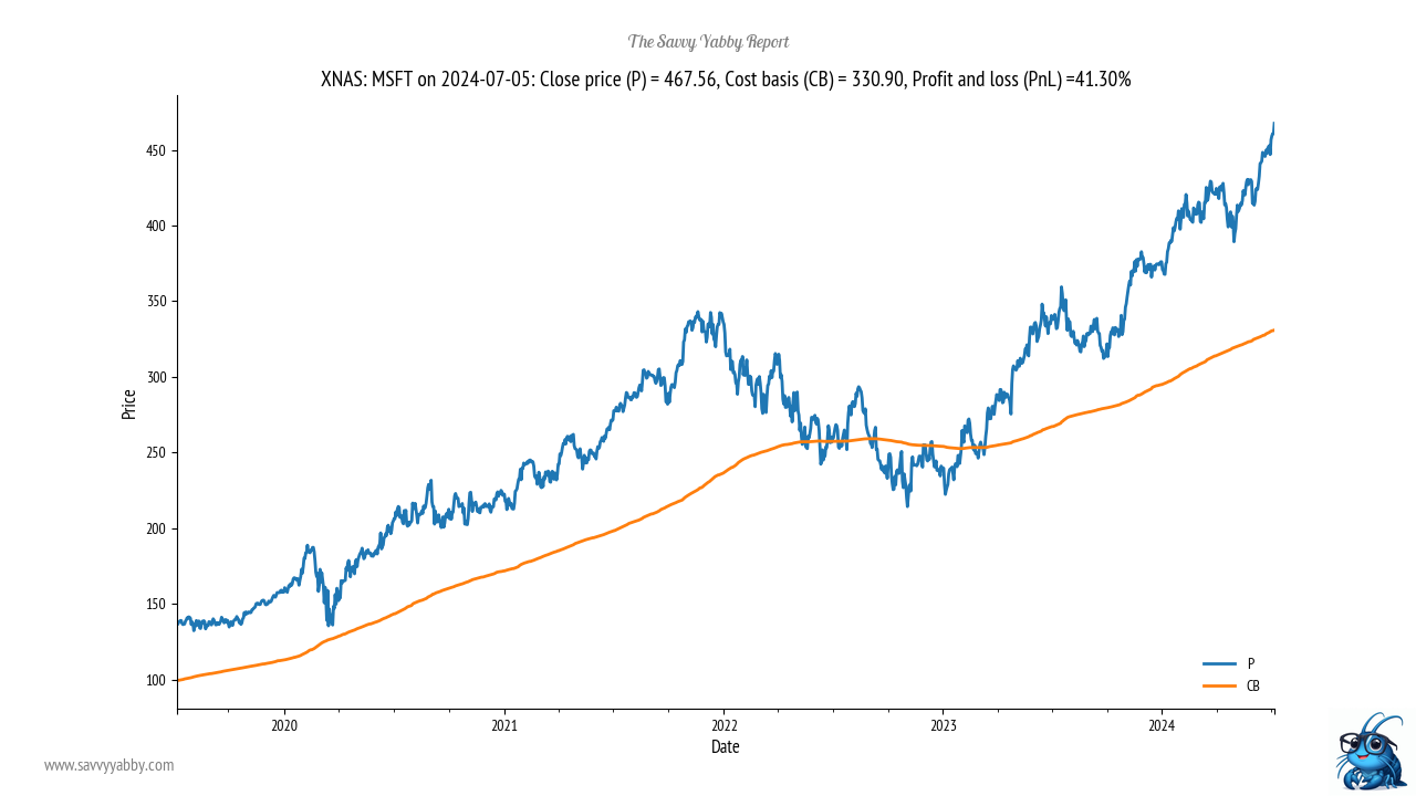 Microsoft investors have been steadily rewarded over time.