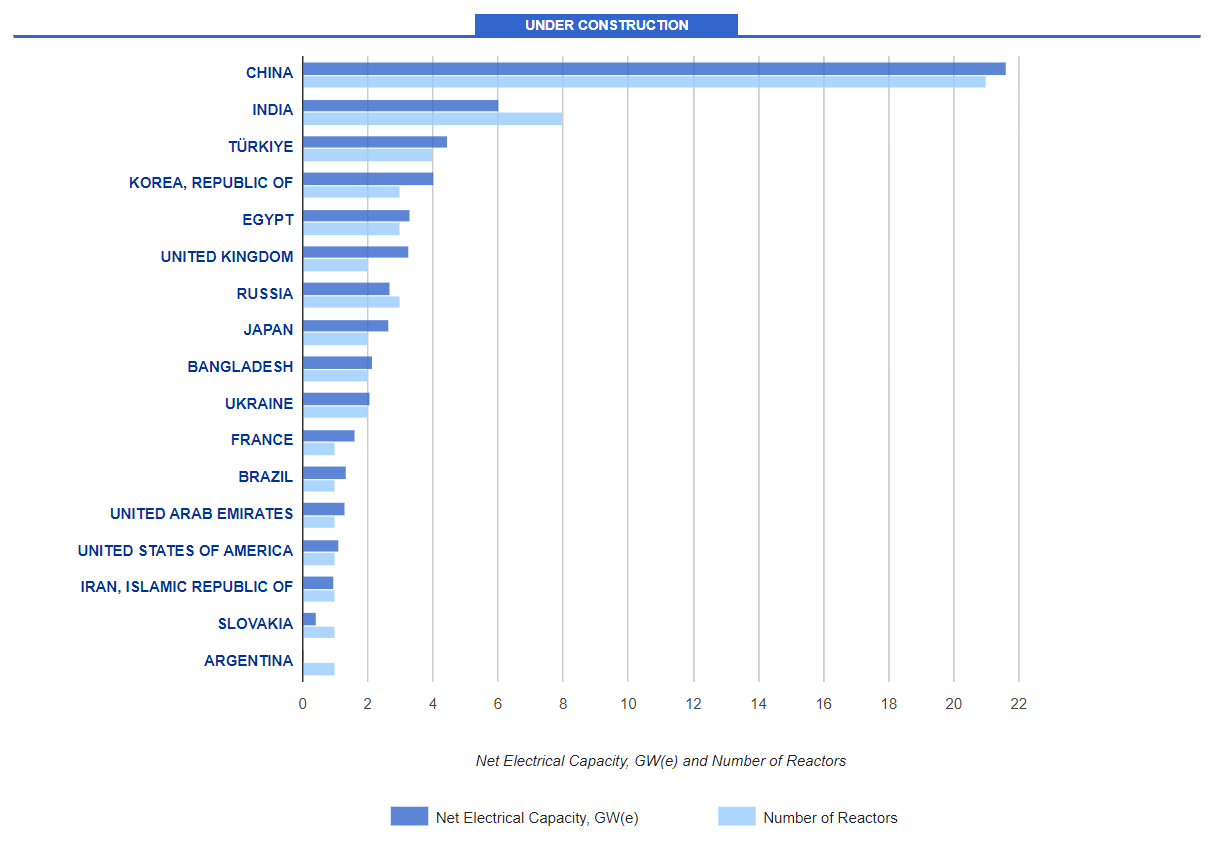 Source: IAEA. As at 21 August 2023