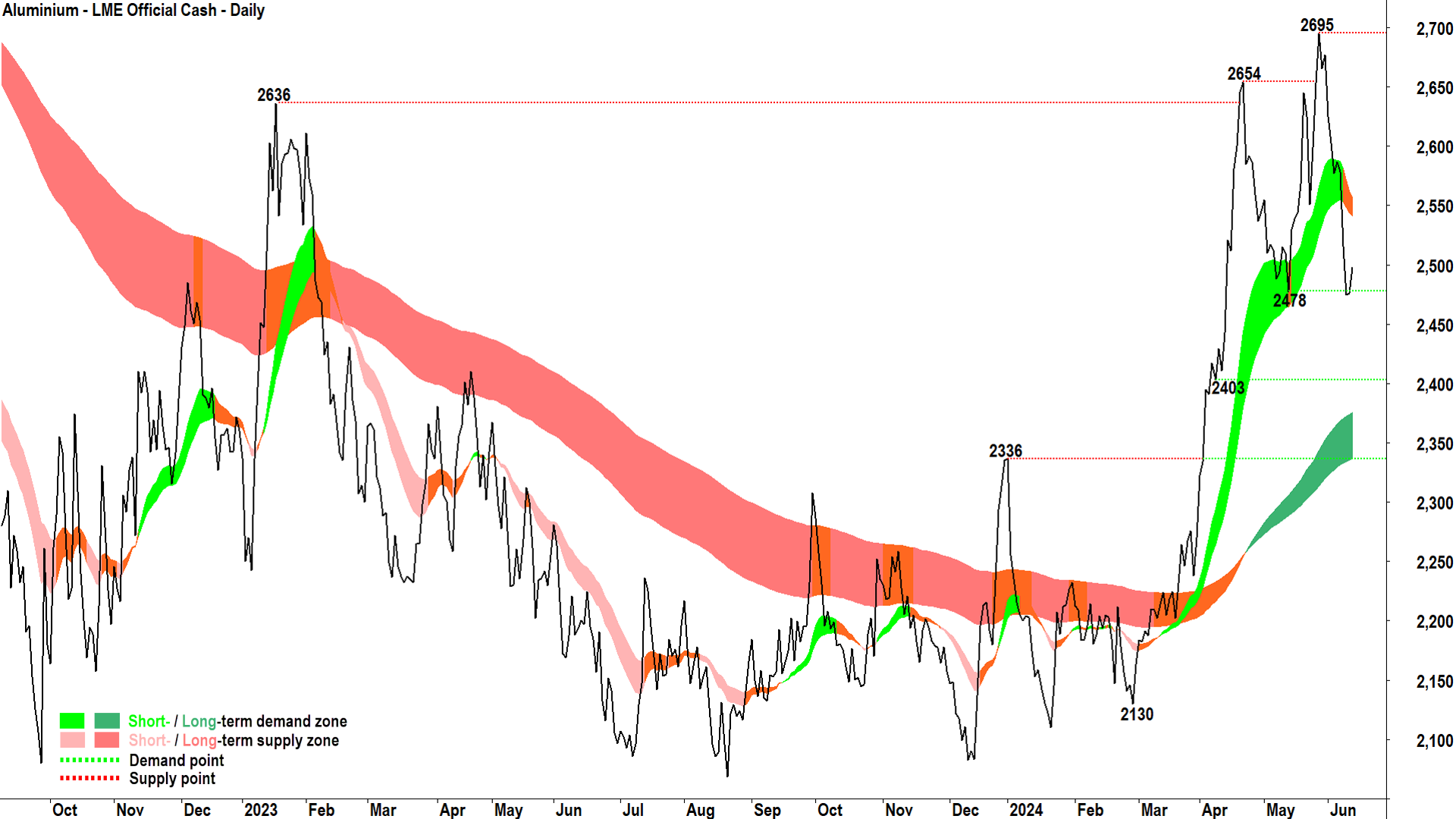 LME Aluminium price chart